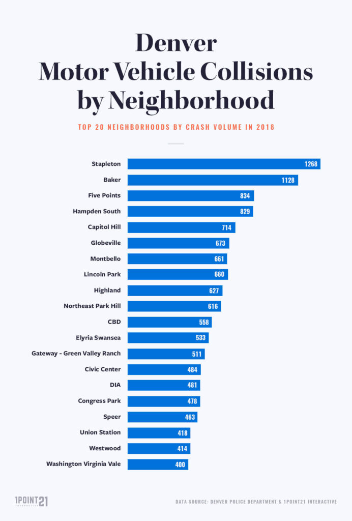 Denver Car accident statistics by neighborhood